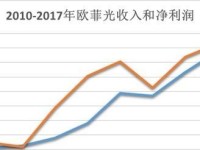 欧菲光业绩如何？（探究欧菲光最近的业绩表现，解析其市场地位和发展前景）
