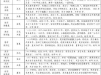 清朝皇帝（一个辉煌王朝的统治者们及其贡献）